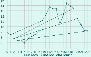Courbe de l'humidex pour Lille (59)