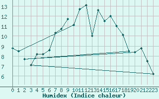 Courbe de l'humidex pour C. Budejovice-Roznov