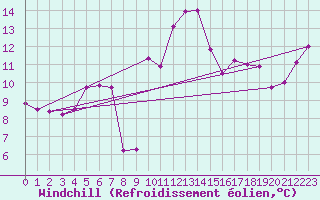 Courbe du refroidissement olien pour Leucate (11)