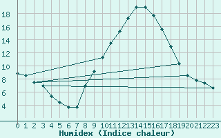 Courbe de l'humidex pour Braganca