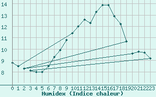 Courbe de l'humidex pour Stoetten