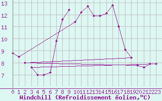 Courbe du refroidissement olien pour Elpersbuettel