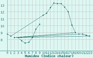 Courbe de l'humidex pour Interlaken