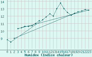 Courbe de l'humidex pour Douelle (46)