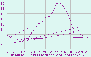 Courbe du refroidissement olien pour Zeltweg / Autom. Stat.