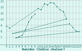 Courbe de l'humidex pour Belmullet