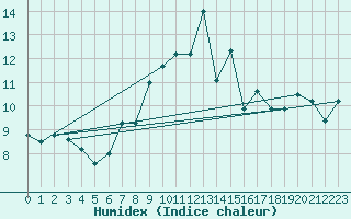 Courbe de l'humidex pour Wunsiedel Schonbrun