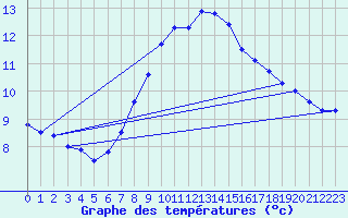 Courbe de tempratures pour Mariapfarr