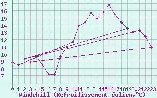 Courbe du refroidissement olien pour Lannion (22)