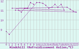 Courbe du refroidissement olien pour Neuville-de-Poitou (86)