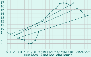 Courbe de l'humidex pour Saint-Quentin (02)