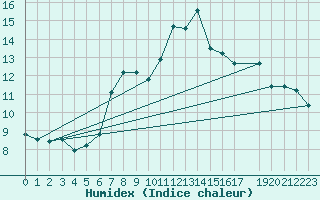 Courbe de l'humidex pour La Comella (And)