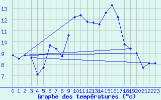 Courbe de tempratures pour La Fretaz (Sw)