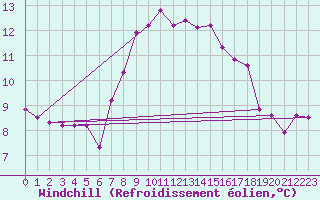 Courbe du refroidissement olien pour Vicosoprano