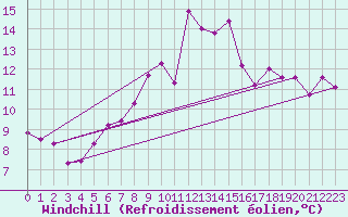 Courbe du refroidissement olien pour Gurteen