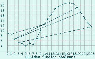 Courbe de l'humidex pour Pontoise - Cormeilles (95)