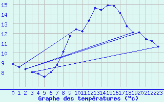 Courbe de tempratures pour Wasserkuppe