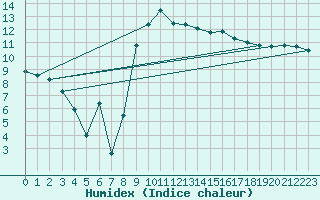 Courbe de l'humidex pour Gijon