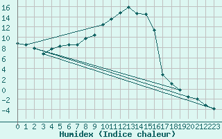 Courbe de l'humidex pour La Brvine (Sw)