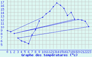 Courbe de tempratures pour Schiers