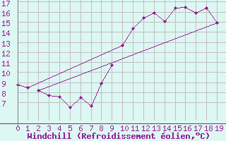Courbe du refroidissement olien pour Saint-Pierre-Les Egaux (38)