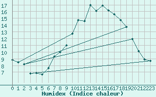 Courbe de l'humidex pour Glarus