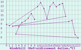 Courbe du refroidissement olien pour Angermuende