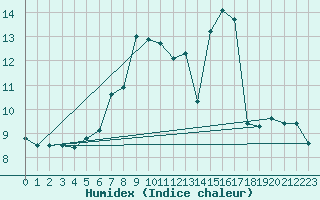 Courbe de l'humidex pour Leeds Bradford