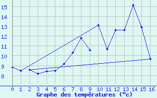 Courbe de tempratures pour Courtelary