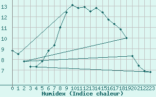 Courbe de l'humidex pour Turi