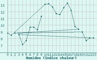 Courbe de l'humidex pour La Fretaz (Sw)