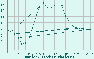 Courbe de l'humidex pour Wattisham