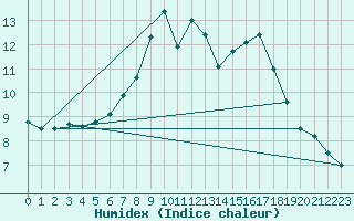 Courbe de l'humidex pour Lake Vyrnwy