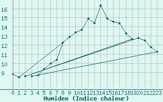 Courbe de l'humidex pour Moenichkirchen