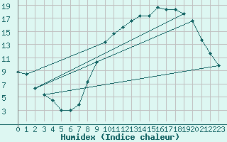 Courbe de l'humidex pour Grenoble/St-Etienne-St-Geoirs (38)