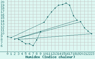 Courbe de l'humidex pour Coria