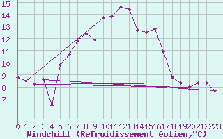 Courbe du refroidissement olien pour Arosa