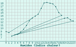 Courbe de l'humidex pour Tecuci