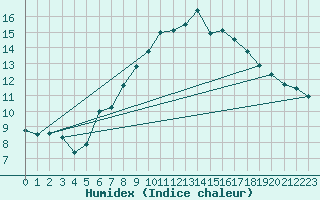 Courbe de l'humidex pour Chemnitz