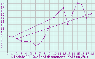 Courbe du refroidissement olien pour Poitiers (86)