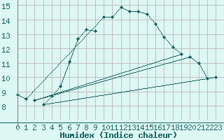 Courbe de l'humidex pour Emden-Koenigspolder