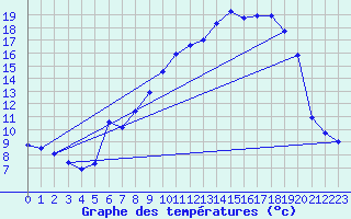 Courbe de tempratures pour Vanclans (25)