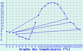Courbe de tempratures pour Istres (13)