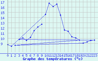 Courbe de tempratures pour Alfeld