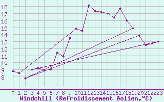 Courbe du refroidissement olien pour Loftus Samos