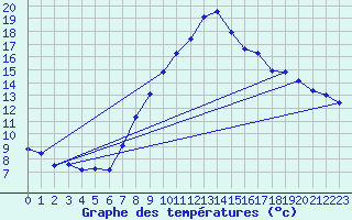Courbe de tempratures pour Lachen / Galgenen