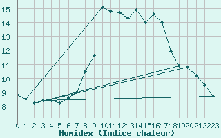 Courbe de l'humidex pour Koblenz Falckenstein