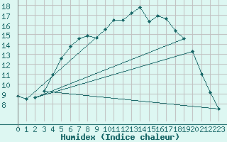 Courbe de l'humidex pour Jokkmokk FPL