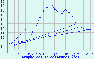 Courbe de tempratures pour Manston (UK)