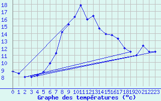 Courbe de tempratures pour Ziar Nad Hronom